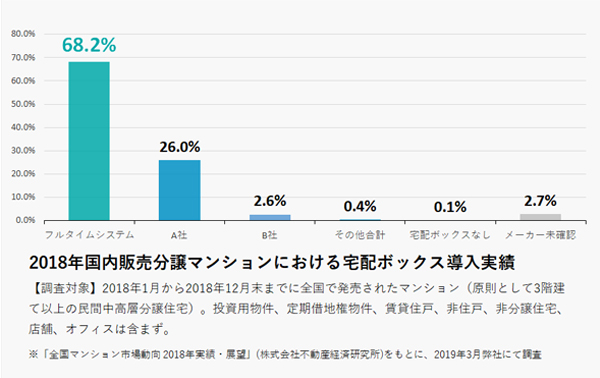 2018年国内販売分譲マンションにおける宅配ボックス導入実績グラフ