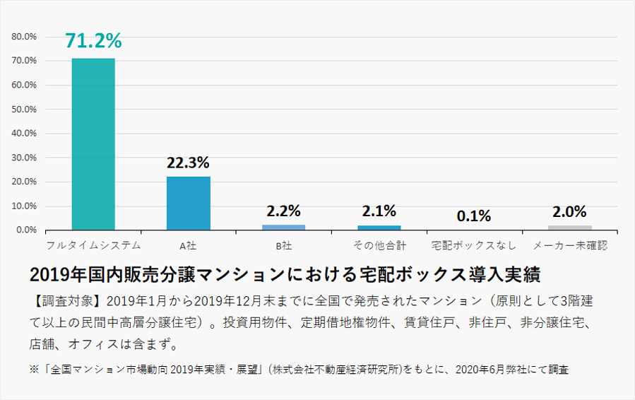 2019年国内販売分譲マンションにおける宅配ボックス導入実績グラフ