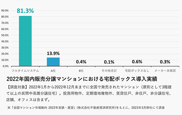 2022年国内販売分譲マンションにおける宅配ボックス導入実績グラフ