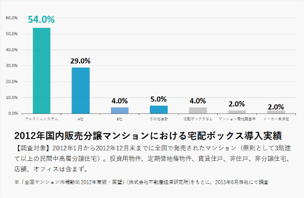 2012年国内販売分譲マンションにおける宅配ボックス導入実績グラフ