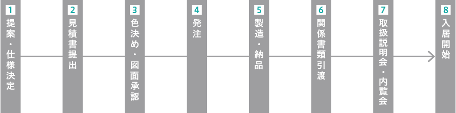 新築分譲マンションへの導入の流れイメージ