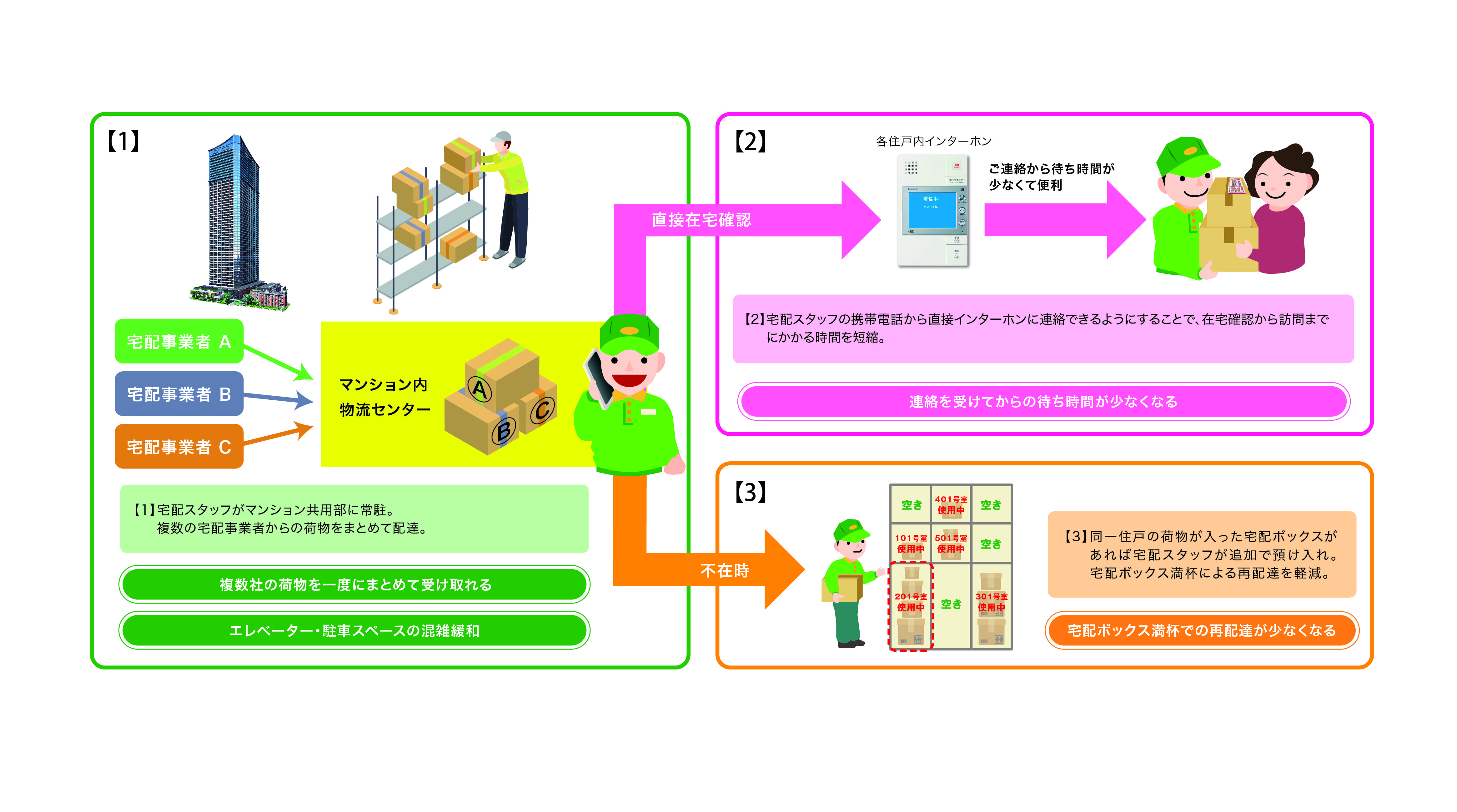 マンション内物流システムの概念図