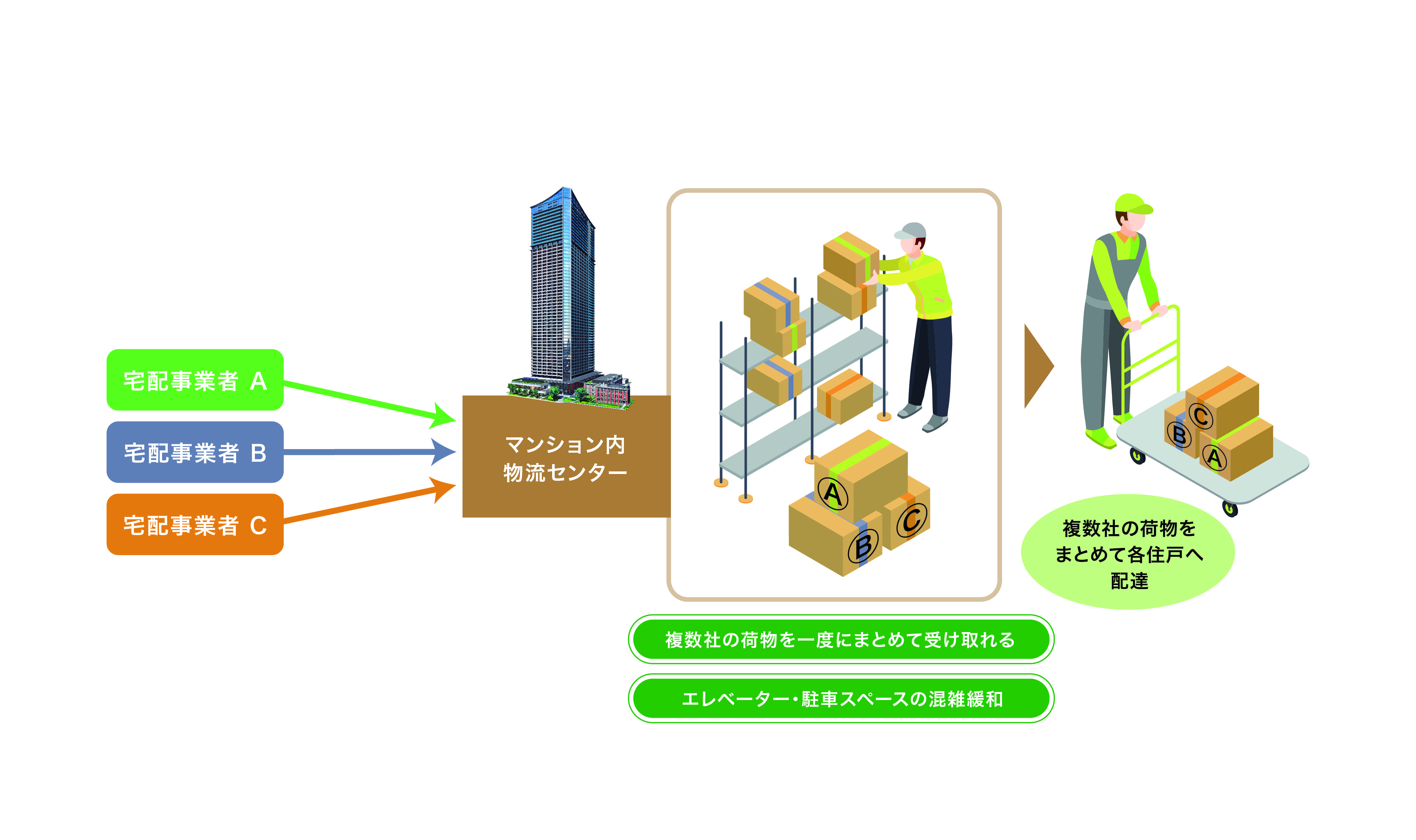 宅配スタッフ常駐概略図