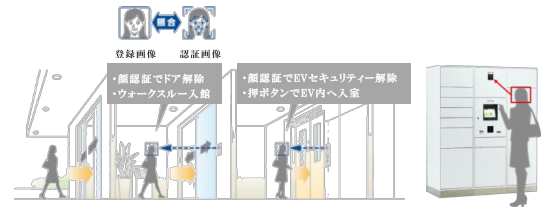 鍵やカードを使うことなくエントランスホールのセキュリティエリアに入館可能