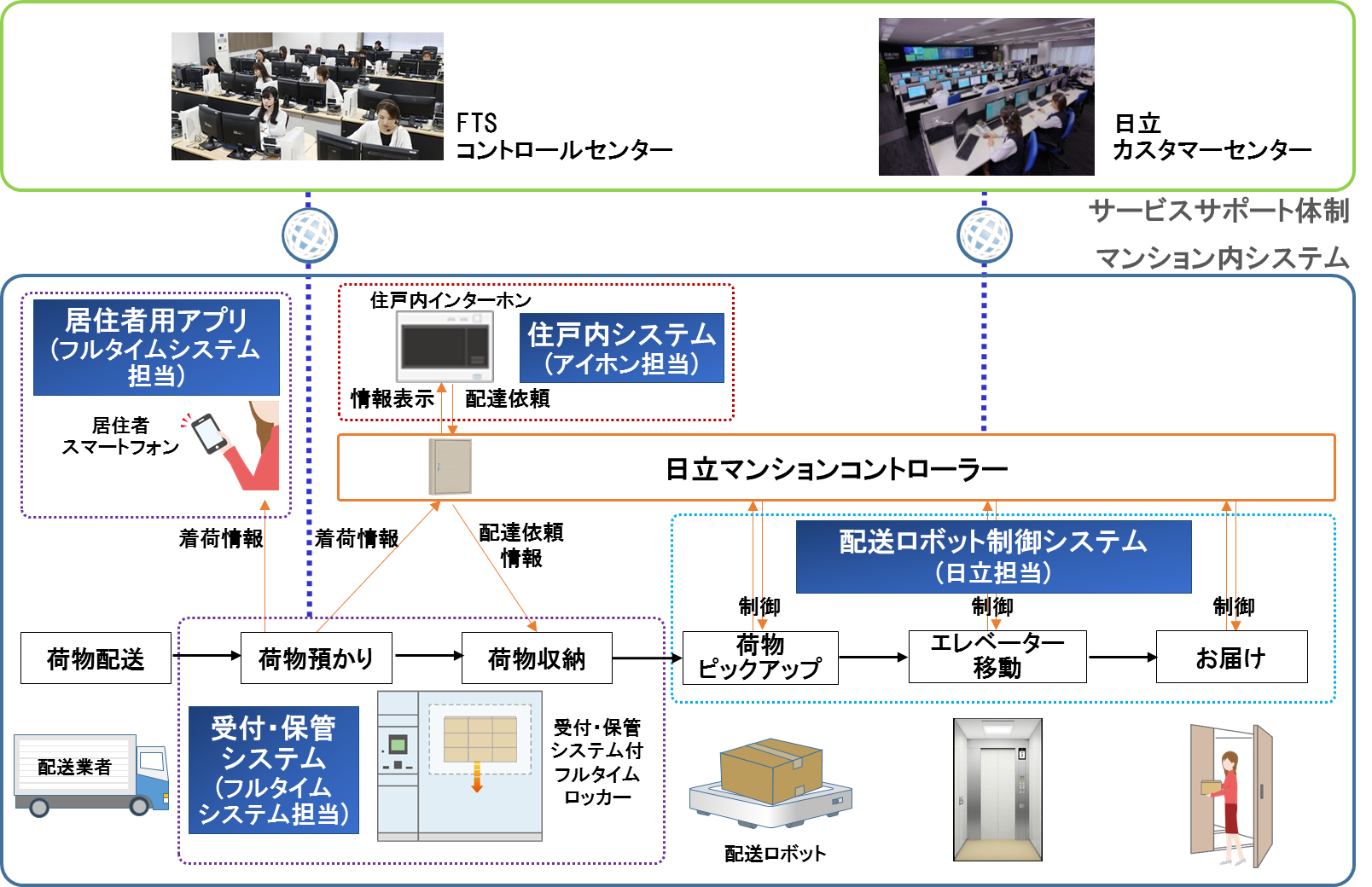 マンション内宅配システムの構成イメージ