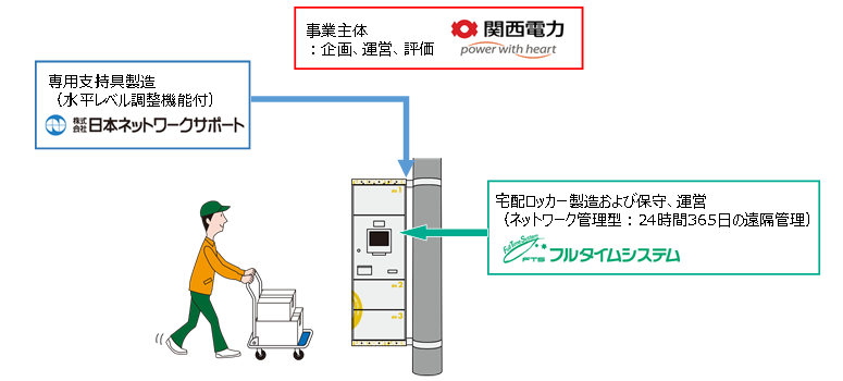 関⻄電⼒株式会社、株式会社⽇本ネットワークサポート、株式会社フルタイムシステム 3社連携図
