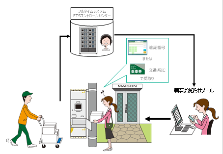 電柱吊宅配ロッカー 利⽤⽅法
