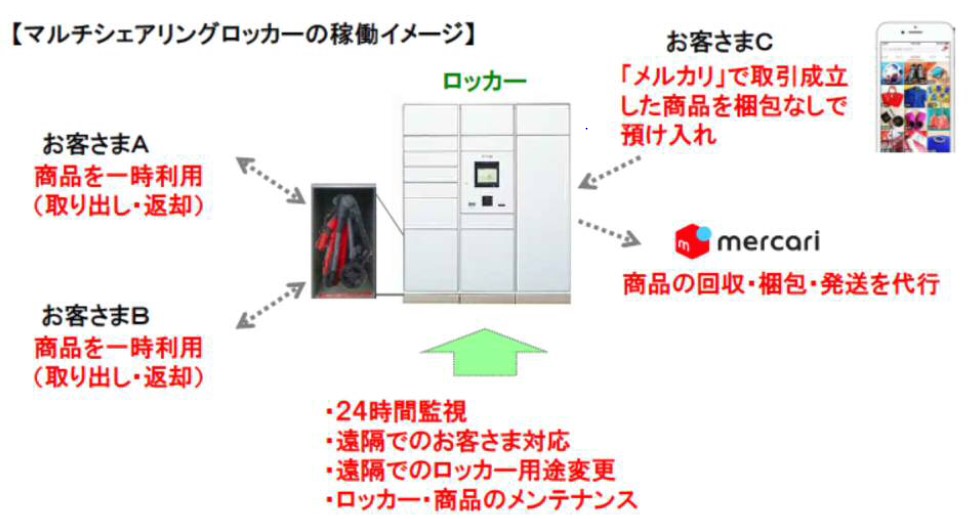 マルチシェアリングロッカー稼動イメージ