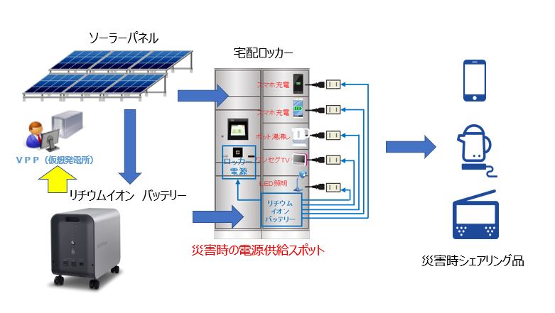 シェアリング防災宅配ロッカー概略図