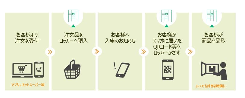 スマートピックアップロッカーのご利用の流れ