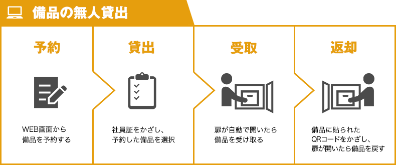 利用手順